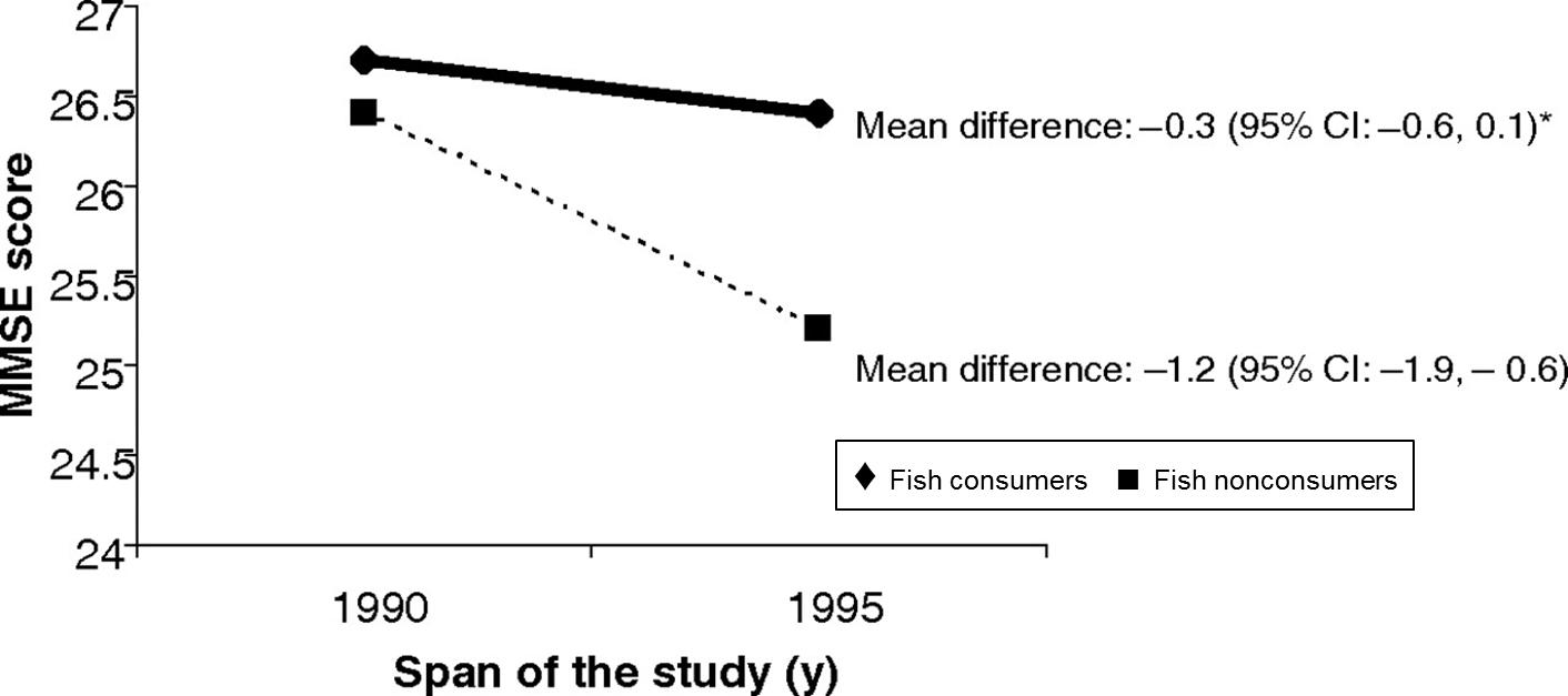 Fish, omega-3 fatty acids and cognitive decline – Seven Countries Study
