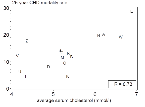 Average serum cholesterol and CHD rates