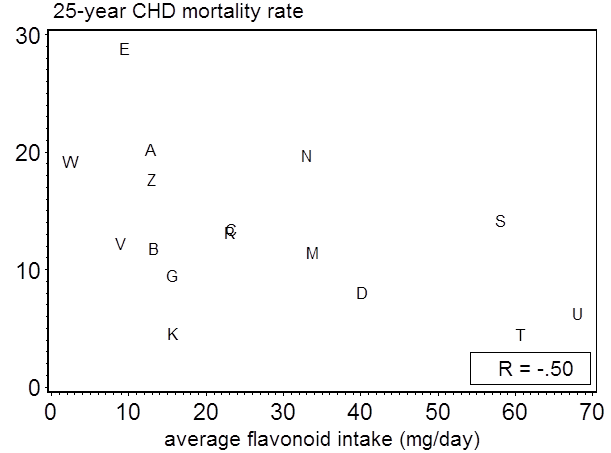 Average flavonoids intake and CHD mortality rates