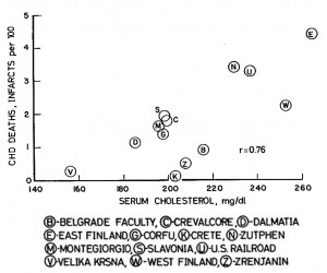 Graph: Serum cholesterol related to CHD incidence