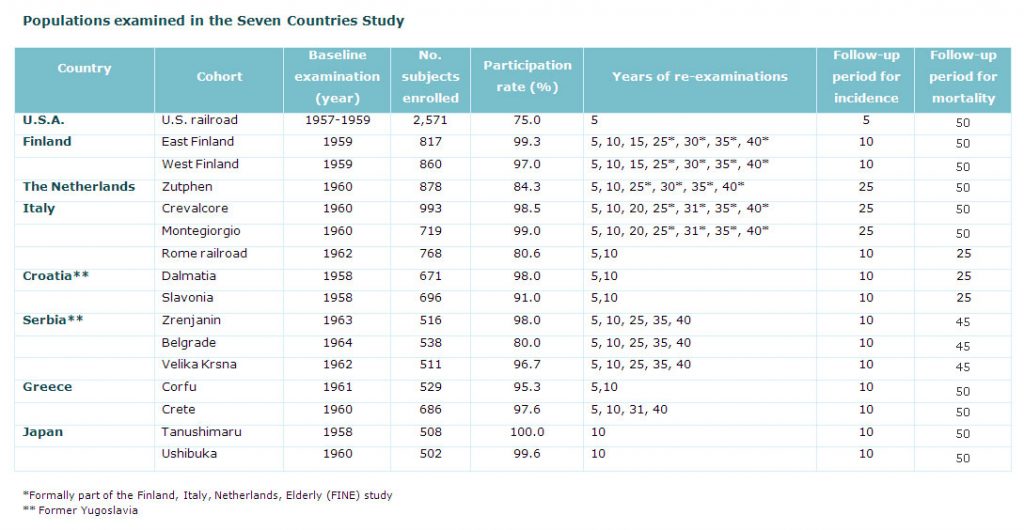 Overview of the follow-up surveys
