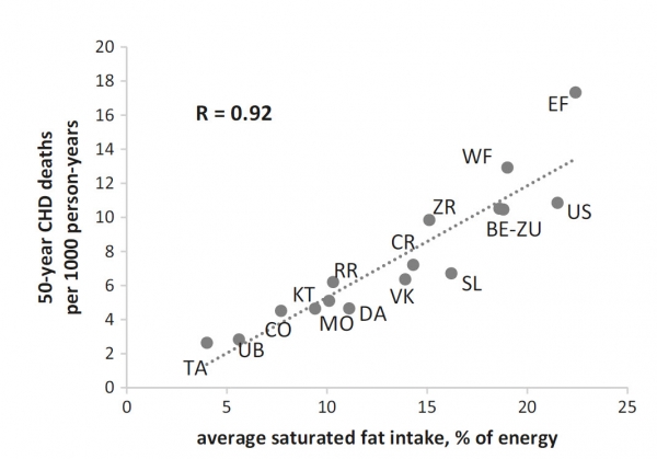 Relationship of average population saturated fat intake at baseline and 50-year CHD death rates.
