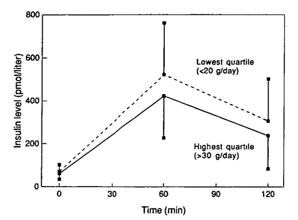 Insulin levels (mean and standard deviation) during an oral glucose tolerance test in 389 men aged 70-89 years, by quartiles of dietary fiber intake: The Zutphen Elderly Study, 1990.