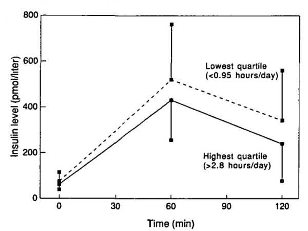 Insulin levels (mean and standard deviation) during an oral glucose tolerance test in 389 men aged 70-89 years, by quartiles of physical activity: The Zutphen Elderly Study, 1990.