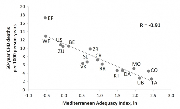 Relationship of the Mediterranean Adequacy Index at baseline with 50-year CHD death rates.