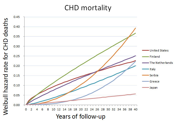 Seven Countries Study Graph CHD mortality cohorts