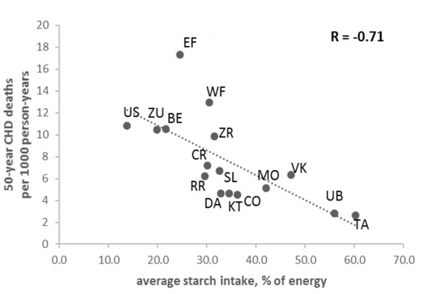 Average starch intake and 50-year CHD death rates
